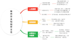 输血安全知晓率不足