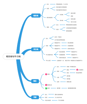 七年级下册相交线与平行线思维导图