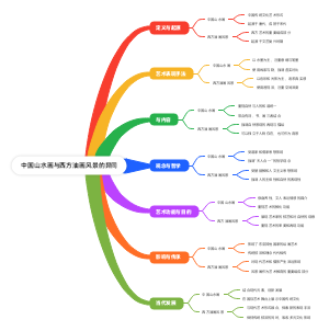中国山水画与西方油画风景的异同