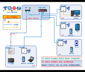 AC-AP组网