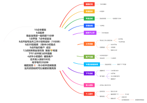 日常生活安排思维导图