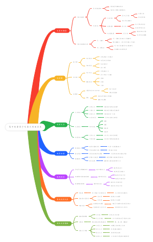 高中化学各个元素之间的关系