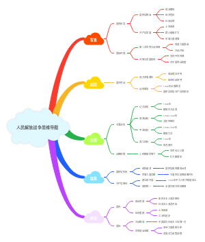 人民解放战争思维导图