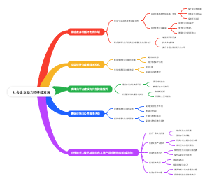 社会企业助力可持续发展红色非遗
