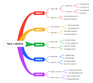 气候对人类的影响