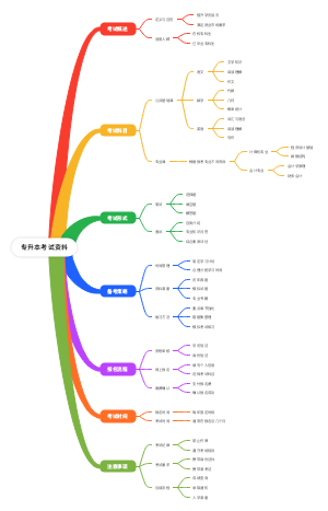 专升本考试资料