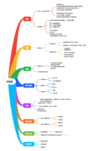 动物园思维导图
