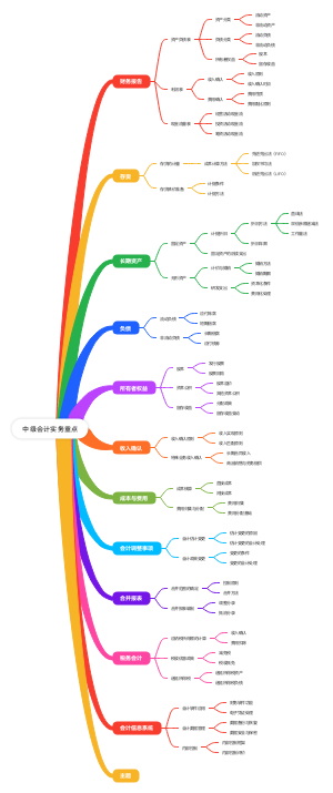 中级会计实务重点