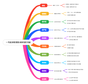 一句话讲清楚各类保险的功能