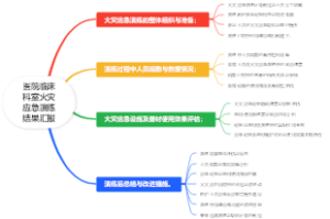 医院临床科室火灾应急演练结果汇报