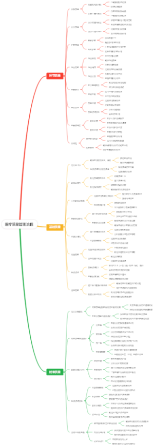 医疗质量管理流程