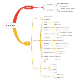 数据库和表