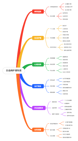 白血病护理导图