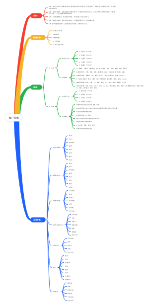客户公司关系等级细分表