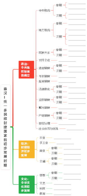 秦汉统一多民族封建国家的初步发展时期