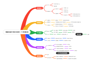杨振宁时间线思维导图