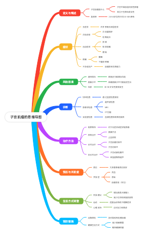 子宫肌瘤