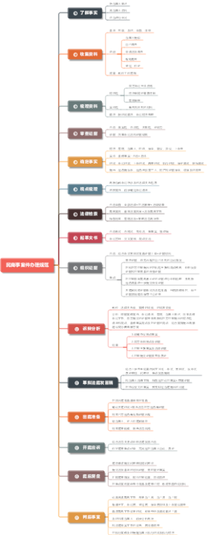 民商事案件办理规范