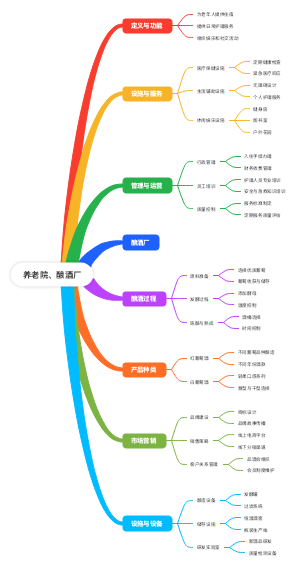 养老院、酿酒厂