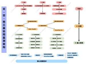 天-空-地三基协同监测架构