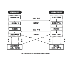 交通系统框架图