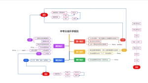 中考分流升学规划