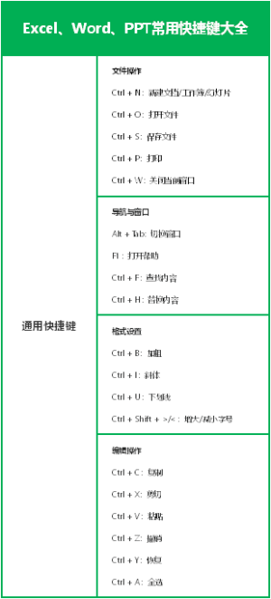 Excel、Word、PPT常用快捷键大全