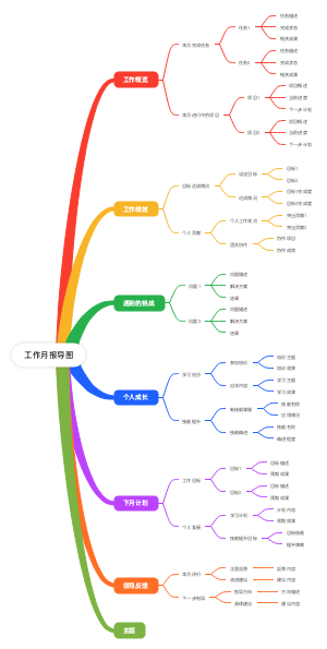 工作月报模板思维导图