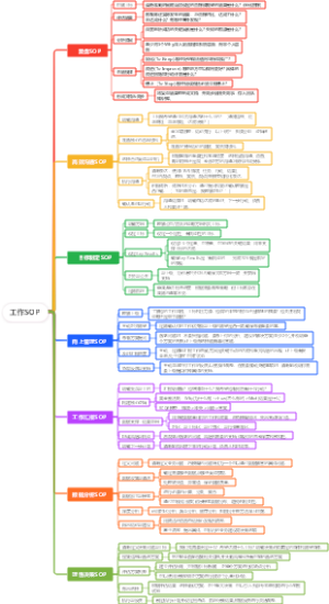 工作SOP