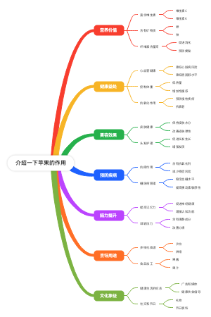 苹果的作用思维导图