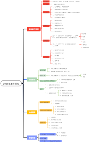 2025年工作架构