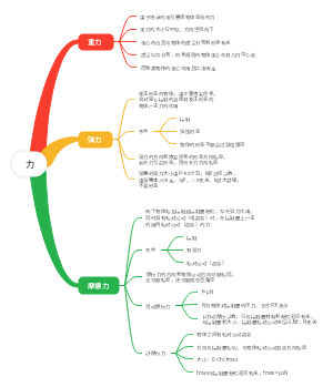 高中物理必修一重力弹力摩擦力思维导图