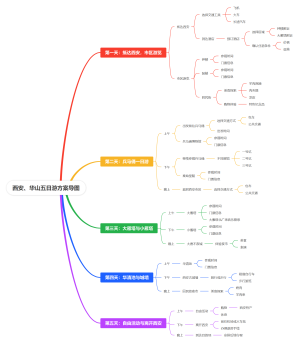 西安、华山五日游方案导图