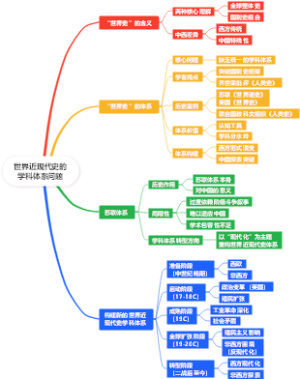 世界近现代史的学科体系问题