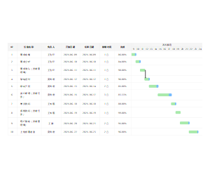 民宿管理系统开发甘特图