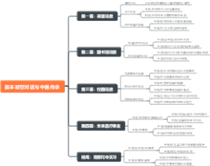 剧本时空对话与中医传承