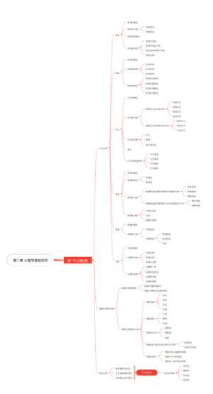 第二章 心理学基础知识思维导图