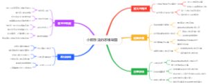 小数除法的思维导图