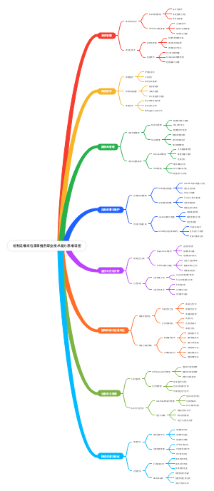 绘制运维岗位需掌握的职业技术能力思维导图