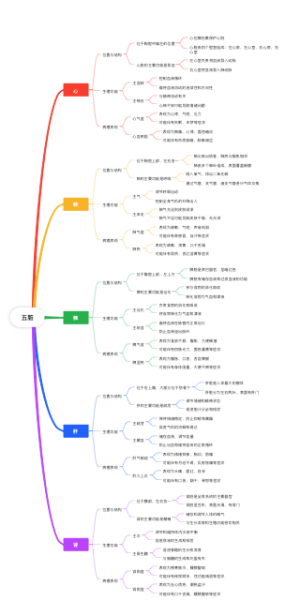 五脏