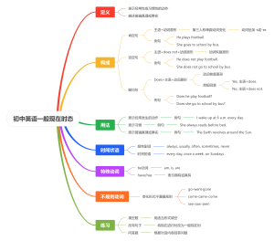 初中英语一般现在时态