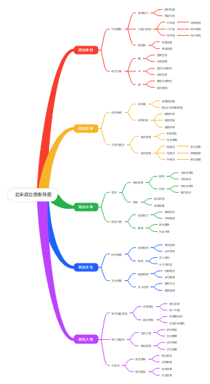 北宋政治思维导图