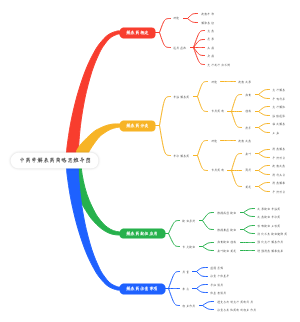 中药学解表药简略思维导图