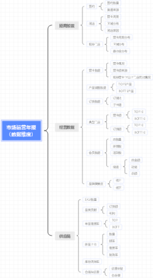 连锁经营数据分析