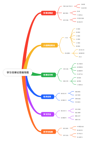 学习伤寒论思维导图