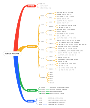 伤寒论经典药方导图