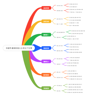 抖音作者高效能人士的七个习惯