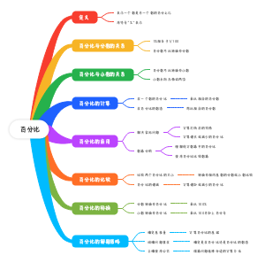 百分比