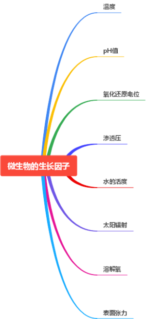 微生物的生长因子