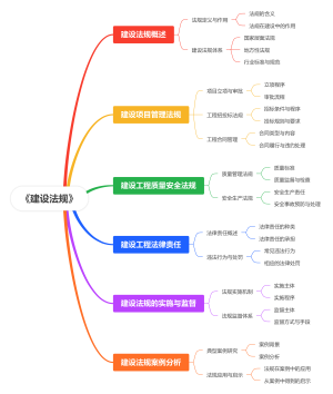 建筑法规思维导图
